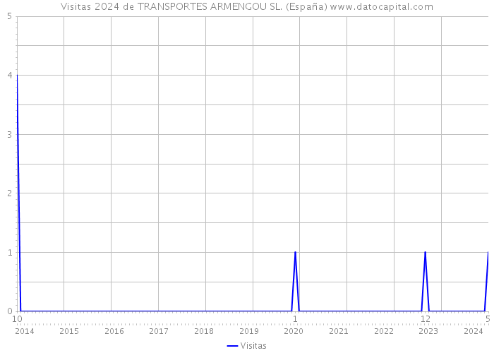 Visitas 2024 de TRANSPORTES ARMENGOU SL. (España) 