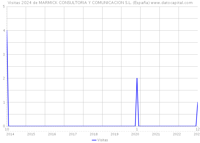 Visitas 2024 de MARMICK CONSULTORIA Y COMUNICACION S.L. (España) 