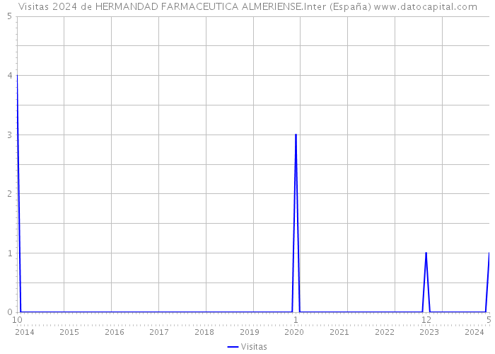 Visitas 2024 de HERMANDAD FARMACEUTICA ALMERIENSE.Inter (España) 