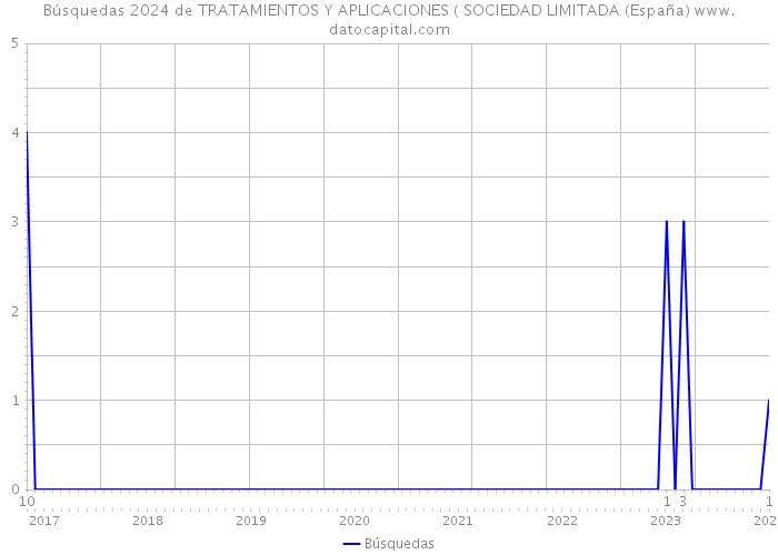 Búsquedas 2024 de TRATAMIENTOS Y APLICACIONES ( SOCIEDAD LIMITADA (España) 