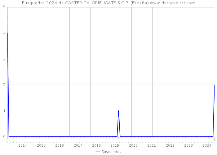 Búsquedas 2024 de CARTER CALORIFUGATS S.C.P. (España) 