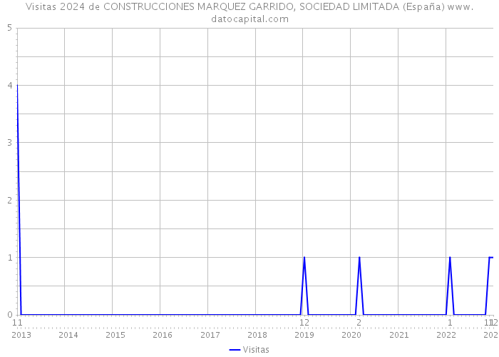 Visitas 2024 de CONSTRUCCIONES MARQUEZ GARRIDO, SOCIEDAD LIMITADA (España) 