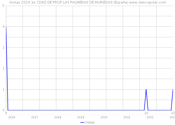 Visitas 2024 de CDAD DE PROP LAS PALMERAS DE MURIEDAS (España) 