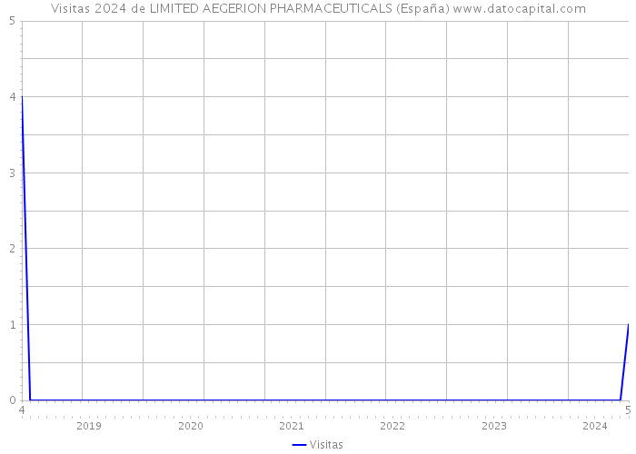 Visitas 2024 de LIMITED AEGERION PHARMACEUTICALS (España) 