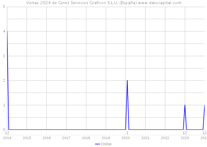 Visitas 2024 de Gines Servicios Graficos S.L.U. (España) 