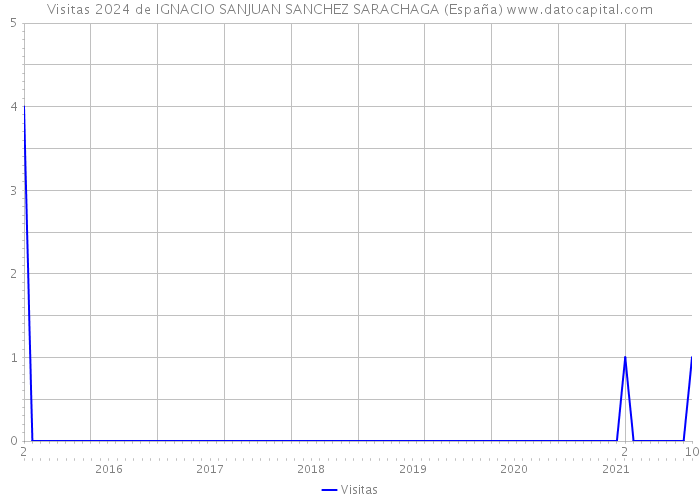Visitas 2024 de IGNACIO SANJUAN SANCHEZ SARACHAGA (España) 