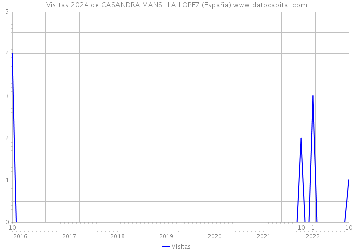 Visitas 2024 de CASANDRA MANSILLA LOPEZ (España) 