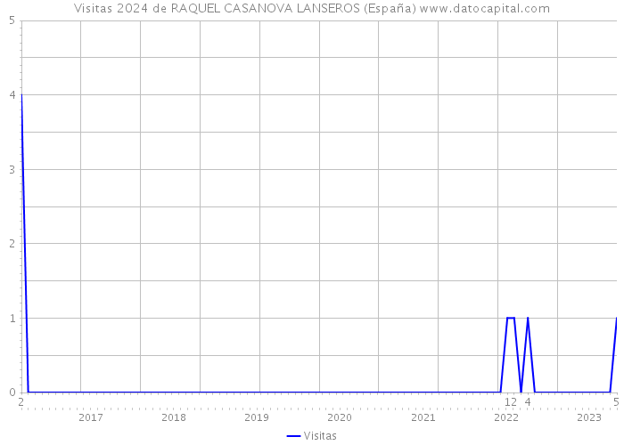 Visitas 2024 de RAQUEL CASANOVA LANSEROS (España) 