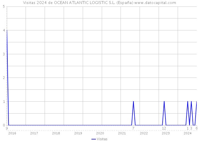 Visitas 2024 de OCEAN ATLANTIC LOGISTIC S.L. (España) 