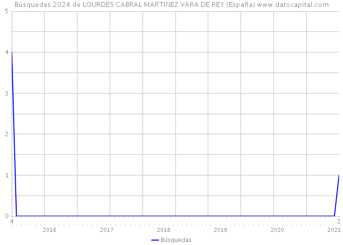 Búsquedas 2024 de LOURDES CABRAL MARTINEZ VARA DE REY (España) 