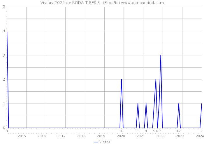 Visitas 2024 de RODA TIRES SL (España) 