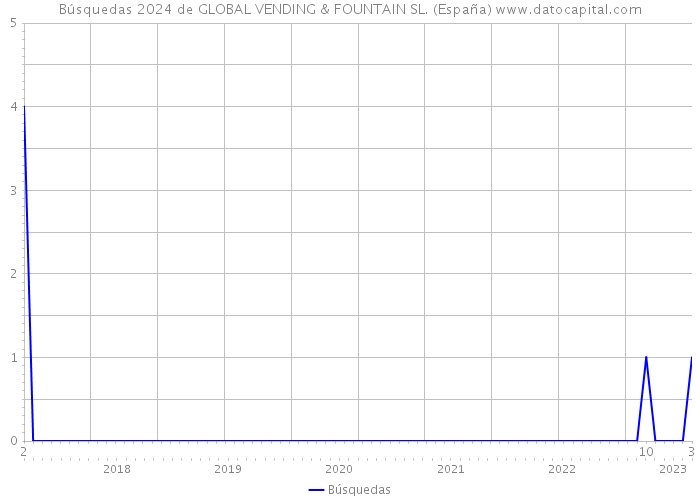 Búsquedas 2024 de GLOBAL VENDING & FOUNTAIN SL. (España) 