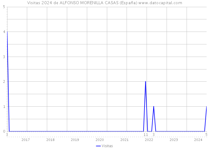 Visitas 2024 de ALFONSO MORENILLA CASAS (España) 
