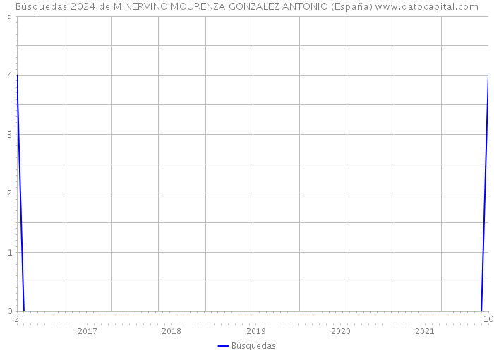 Búsquedas 2024 de MINERVINO MOURENZA GONZALEZ ANTONIO (España) 