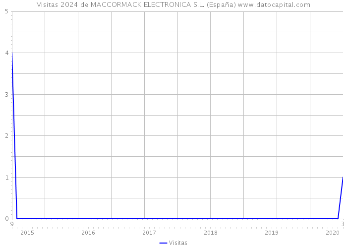 Visitas 2024 de MACCORMACK ELECTRONICA S.L. (España) 