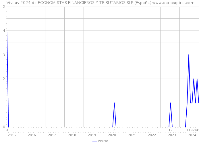 Visitas 2024 de ECONOMISTAS FINANCIEROS Y TRIBUTARIOS SLP (España) 