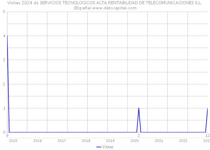 Visitas 2024 de SERVICIOS TECNOLOGICOS ALTA RENTABILIDAD DE TELECOMUNICACIONES S.L. (España) 