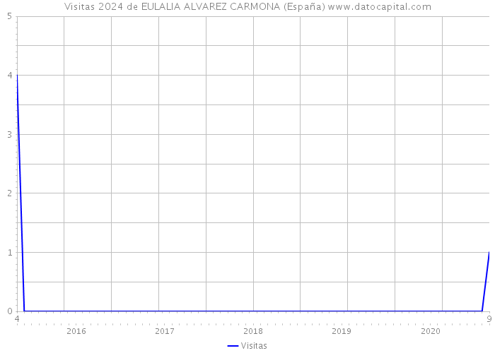 Visitas 2024 de EULALIA ALVAREZ CARMONA (España) 