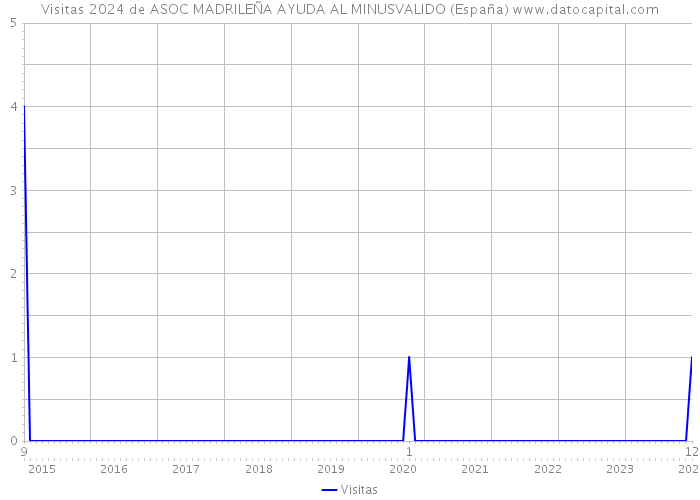 Visitas 2024 de ASOC MADRILEÑA AYUDA AL MINUSVALIDO (España) 