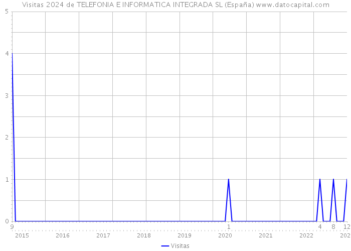 Visitas 2024 de TELEFONIA E INFORMATICA INTEGRADA SL (España) 