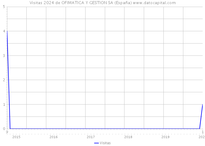 Visitas 2024 de OFIMATICA Y GESTION SA (España) 