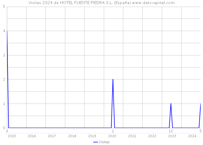 Visitas 2024 de HOTEL FUENTE PIEDRA S.L. (España) 