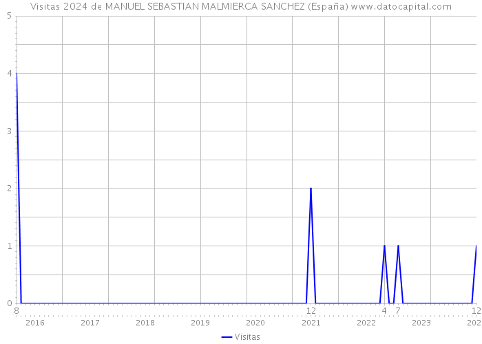 Visitas 2024 de MANUEL SEBASTIAN MALMIERCA SANCHEZ (España) 