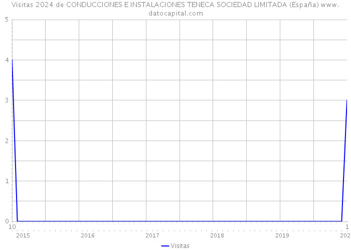 Visitas 2024 de CONDUCCIONES E INSTALACIONES TENECA SOCIEDAD LIMITADA (España) 