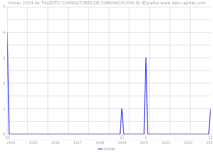 Visitas 2024 de TALENTO CONSULTORES DE COMUNICACION SL (España) 