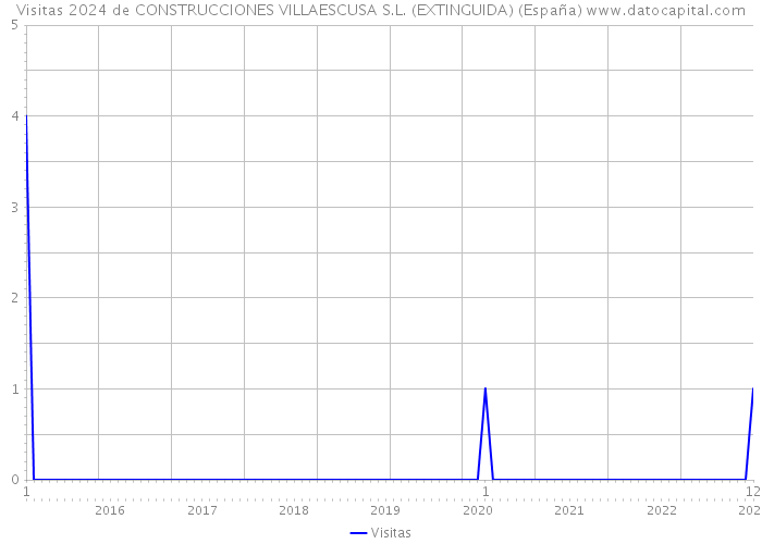 Visitas 2024 de CONSTRUCCIONES VILLAESCUSA S.L. (EXTINGUIDA) (España) 