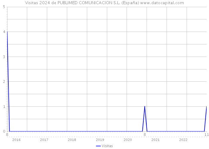 Visitas 2024 de PUBLIMED COMUNICACION S.L. (España) 