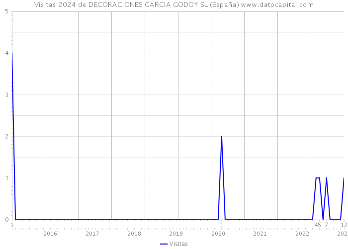 Visitas 2024 de DECORACIONES GARCIA GODOY SL (España) 