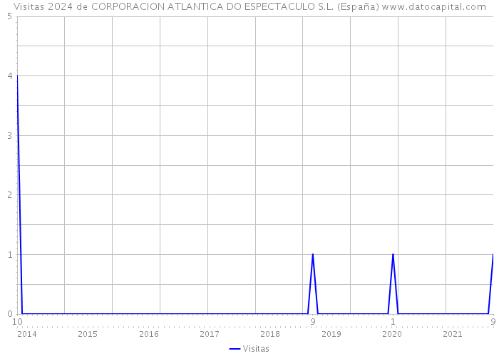 Visitas 2024 de CORPORACION ATLANTICA DO ESPECTACULO S.L. (España) 