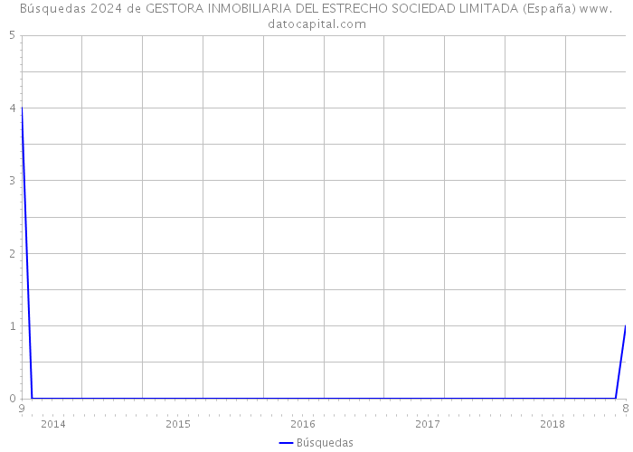 Búsquedas 2024 de GESTORA INMOBILIARIA DEL ESTRECHO SOCIEDAD LIMITADA (España) 