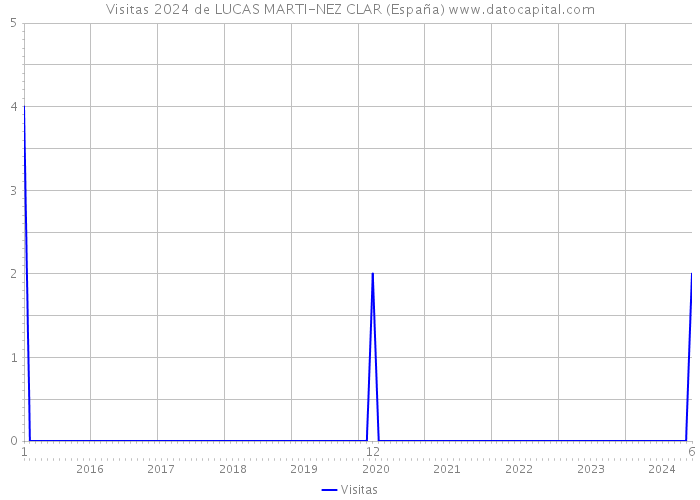 Visitas 2024 de LUCAS MARTI-NEZ CLAR (España) 