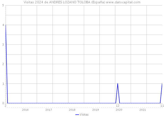 Visitas 2024 de ANDRES LOZANO TOLOBA (España) 