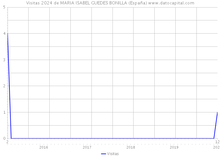 Visitas 2024 de MARIA ISABEL GUEDES BONILLA (España) 