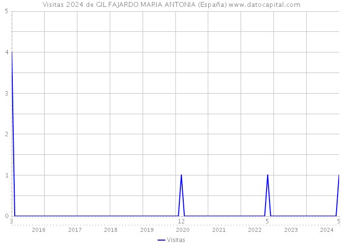 Visitas 2024 de GIL FAJARDO MARIA ANTONIA (España) 