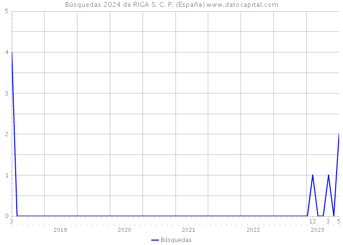 Búsquedas 2024 de RIGA S. C. P. (España) 