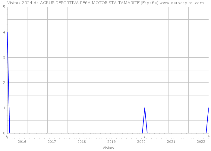 Visitas 2024 de AGRUP.DEPORTIVA PEñA MOTORISTA TAMARITE (España) 