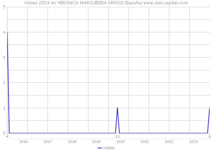 Visitas 2024 de VERONICA MARGUENDA KRINGS (España) 