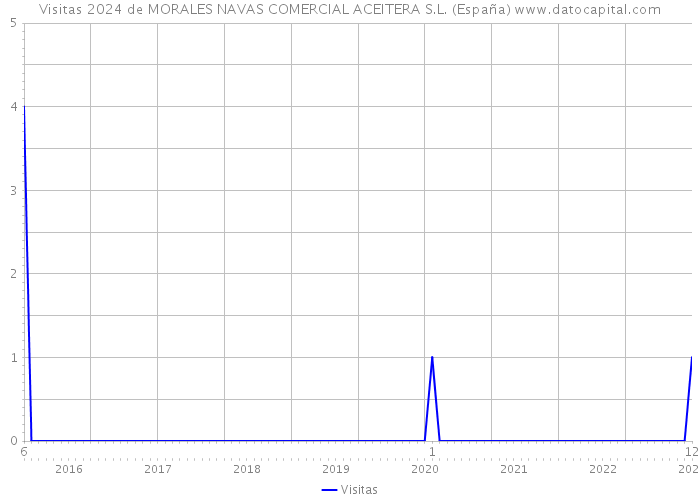 Visitas 2024 de MORALES NAVAS COMERCIAL ACEITERA S.L. (España) 