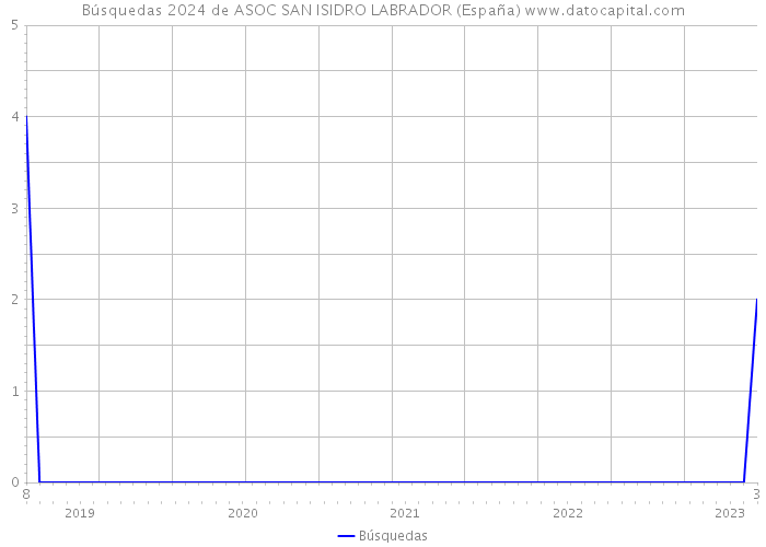 Búsquedas 2024 de ASOC SAN ISIDRO LABRADOR (España) 
