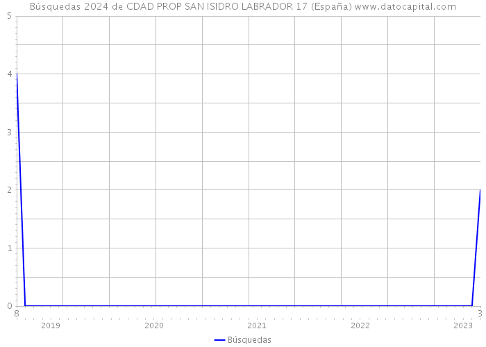 Búsquedas 2024 de CDAD PROP SAN ISIDRO LABRADOR 17 (España) 