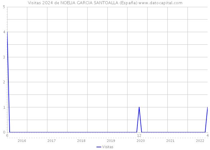 Visitas 2024 de NOELIA GARCIA SANTOALLA (España) 