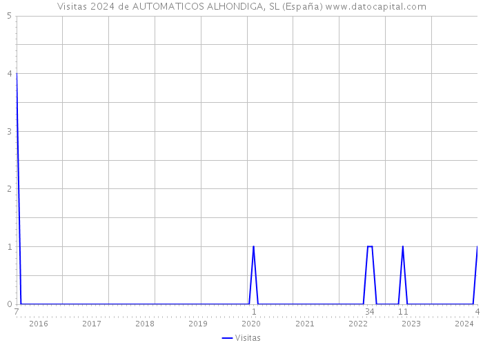 Visitas 2024 de AUTOMATICOS ALHONDIGA, SL (España) 