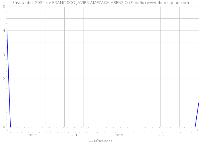 Búsquedas 2024 de FRANCISCO JAVIER AMEZAGA ASENSIO (España) 