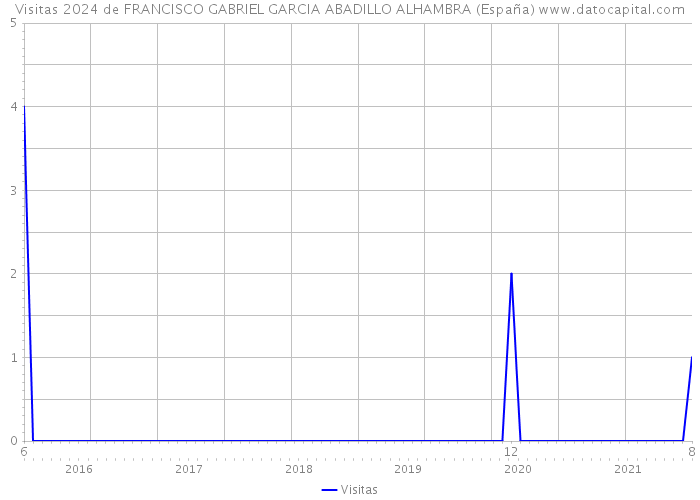 Visitas 2024 de FRANCISCO GABRIEL GARCIA ABADILLO ALHAMBRA (España) 