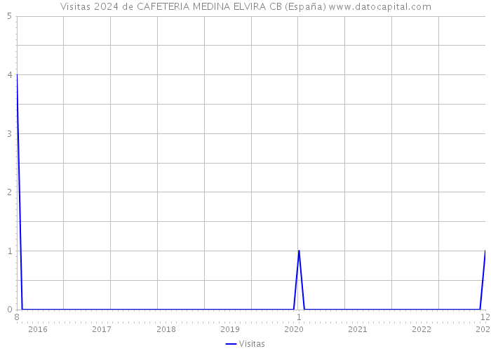 Visitas 2024 de CAFETERIA MEDINA ELVIRA CB (España) 