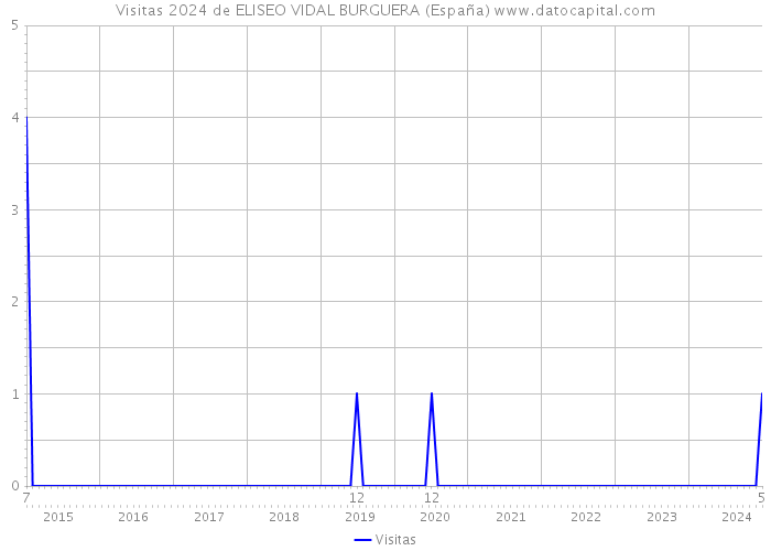 Visitas 2024 de ELISEO VIDAL BURGUERA (España) 